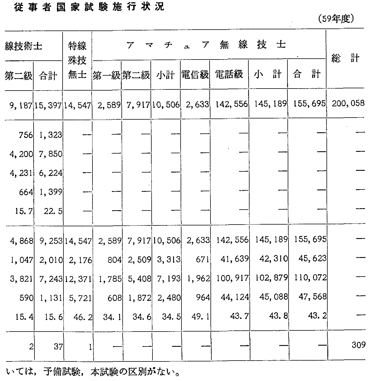 資料2-160 資格別無線従事者国家試験施行状況(59年度)(2)