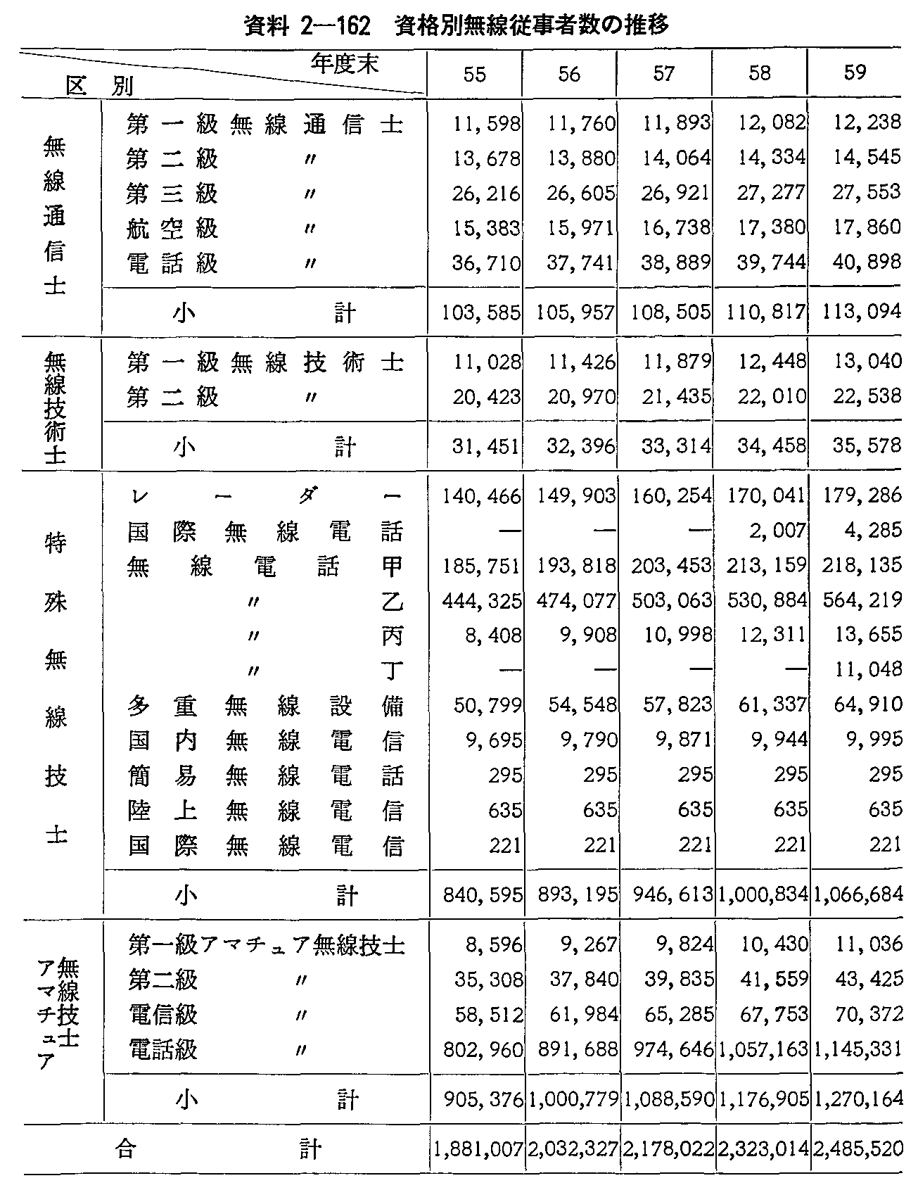 資料2-162 資格別無線従事者数の推移