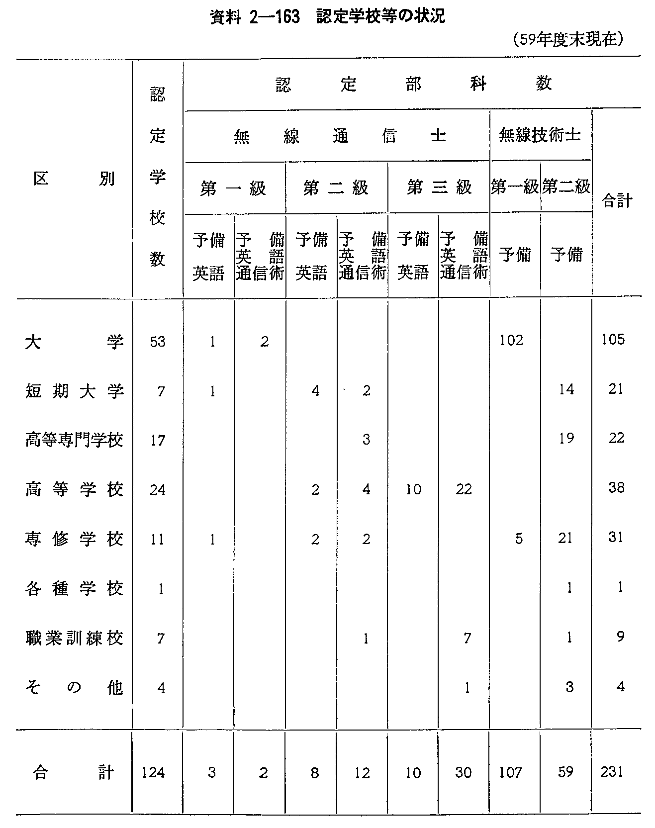 資料2-163 認定学校等の状況(59年度末現在)