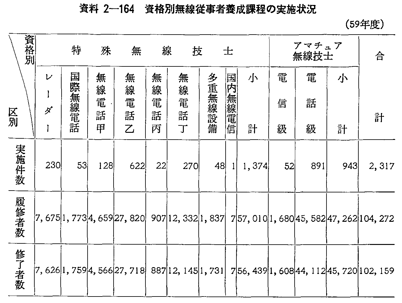 資料2-164 資格別無線従事者養成課程の実施状況(59年度)