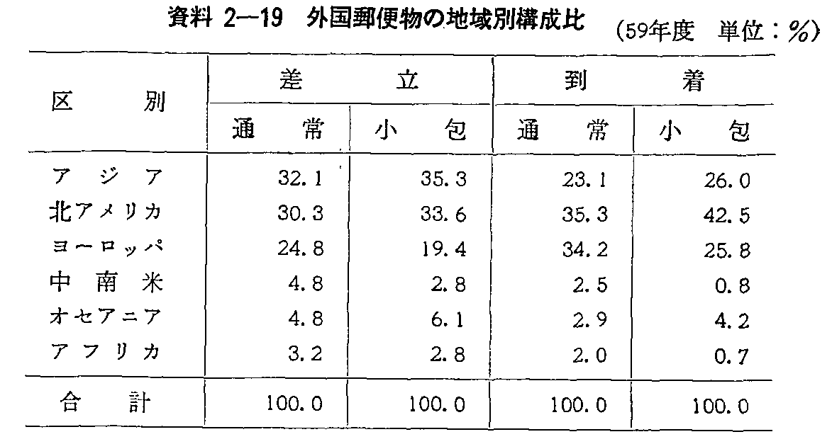 資料2-19 外国郵便物の地域別構成比(59年度)
