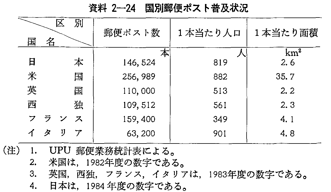 資料2-24 国別郵便ポスト普及状況