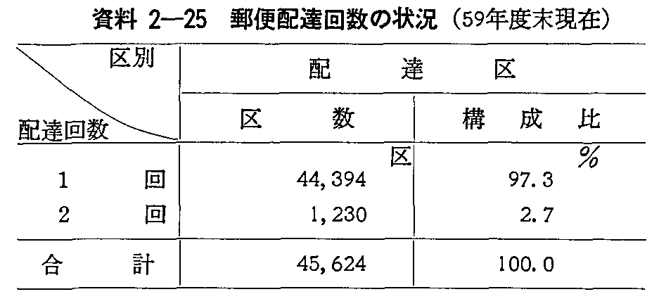 2 郵便 昭和60年版 通信白書 資料編