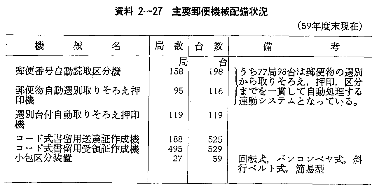 資料2-27 主要郵便機械配備状況(59年度末現在)