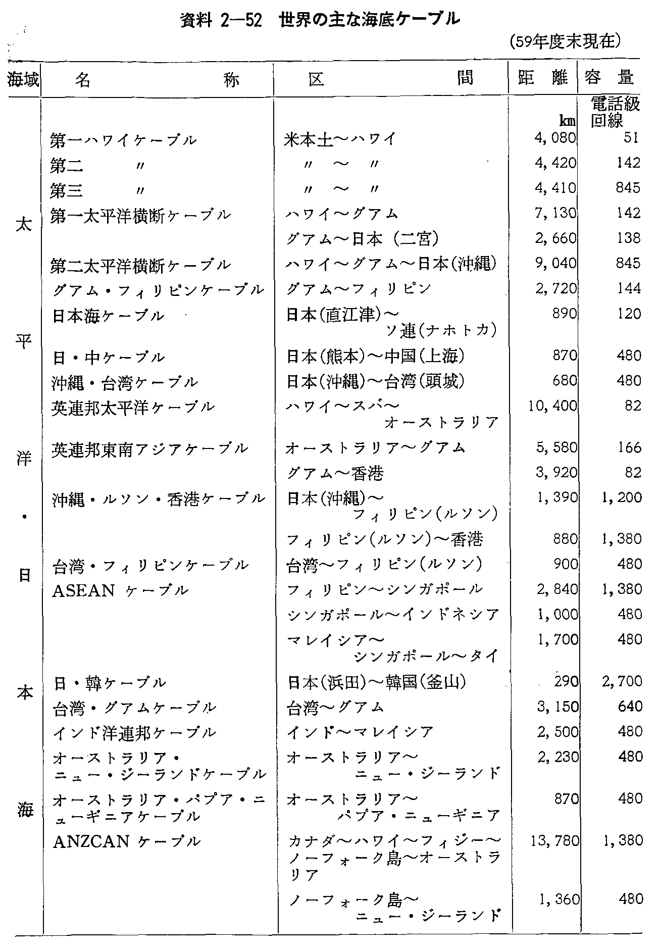 資料2-52 世界の主な海底ケーブル(59年度末現在)(1)