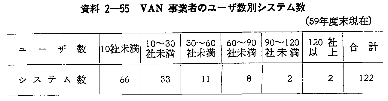 資料2-55 VAN事業者のユーザ数別システム数(59年度末現在)