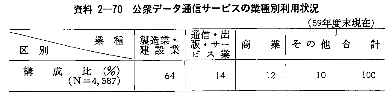 3 電気通信 ： 昭和60年版 通信白書（資料編）