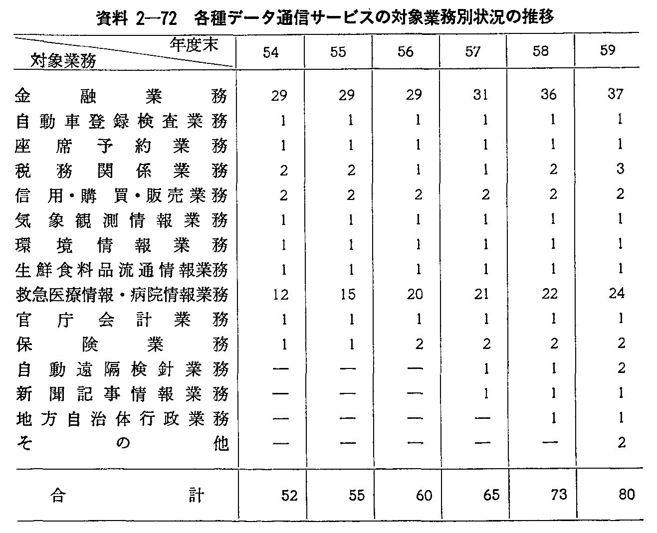 2-72 ef[^ʐMT[rX̑ΏۋƖʏ󋵂̐