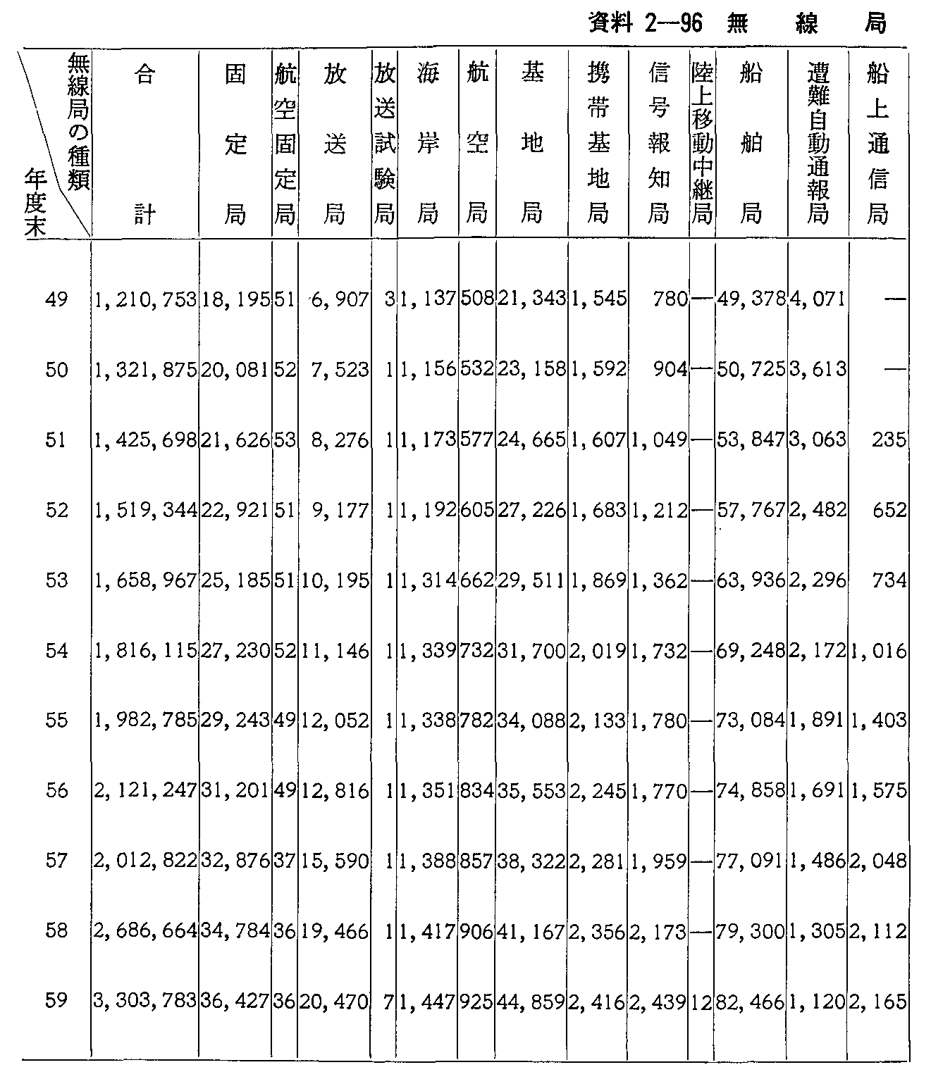 資料2-96 無線局数の推移(1)