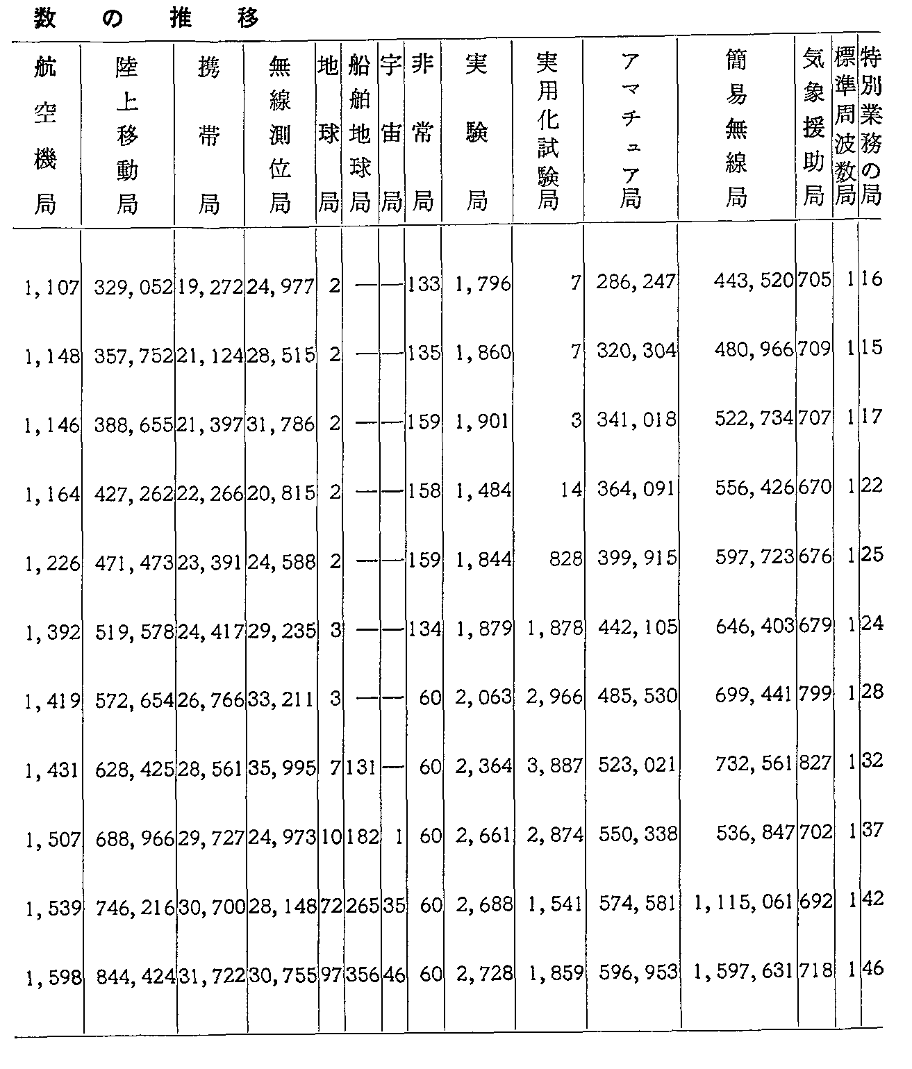 資料2-96 無線局数の推移(2)