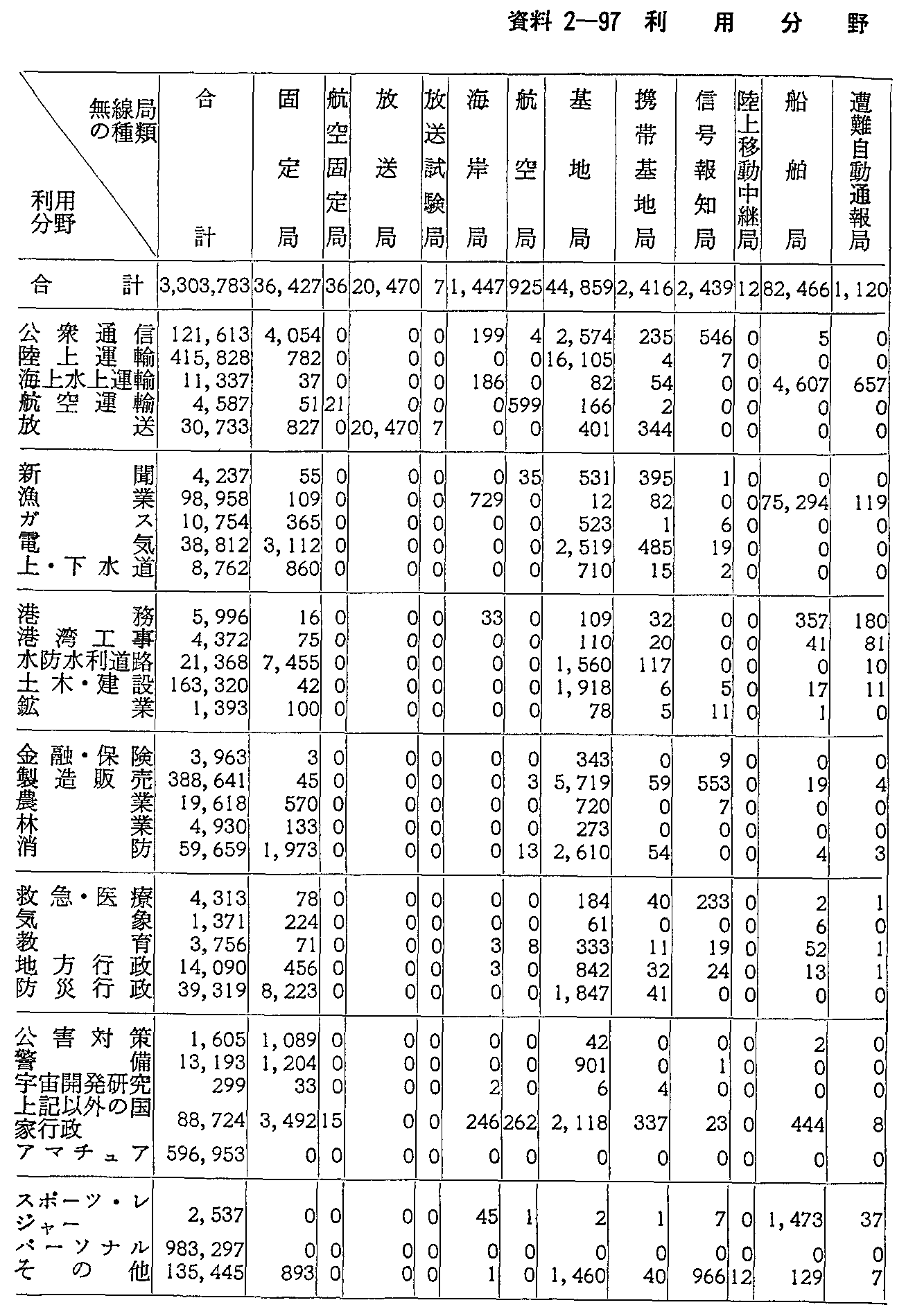 資料2-97 利用分野別無線局数(59年度末現在)(1)