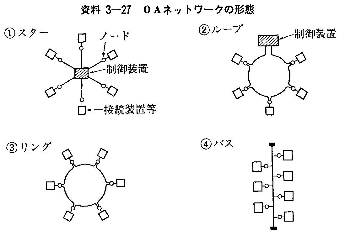 資料3-27 0Aネットワークの形態