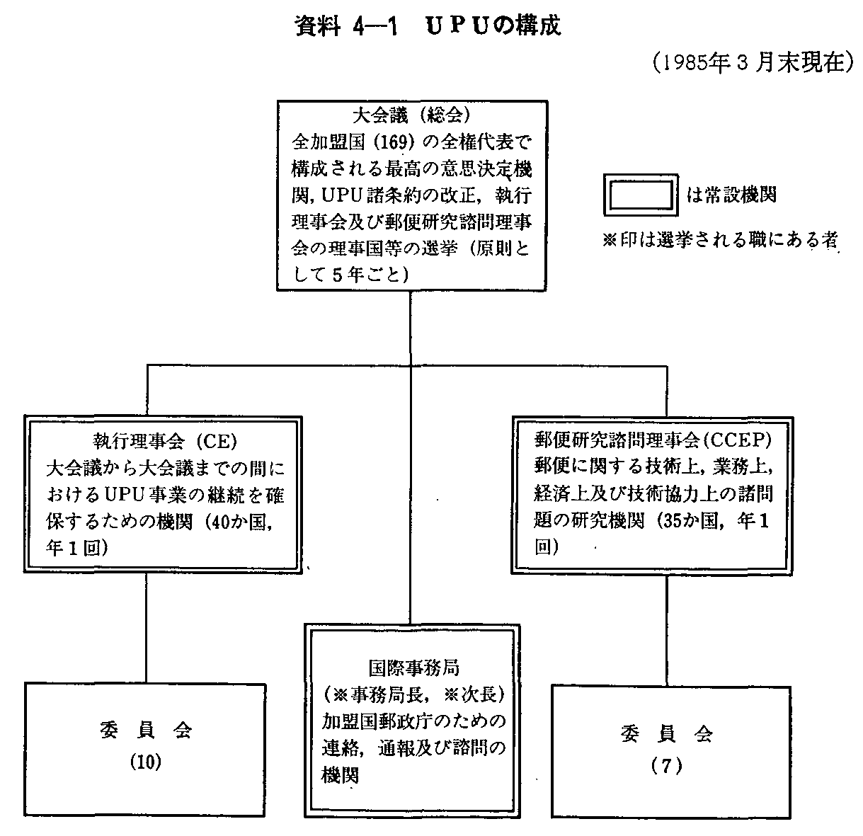 資料4-1 UPUの構成(1985年3月末現在)