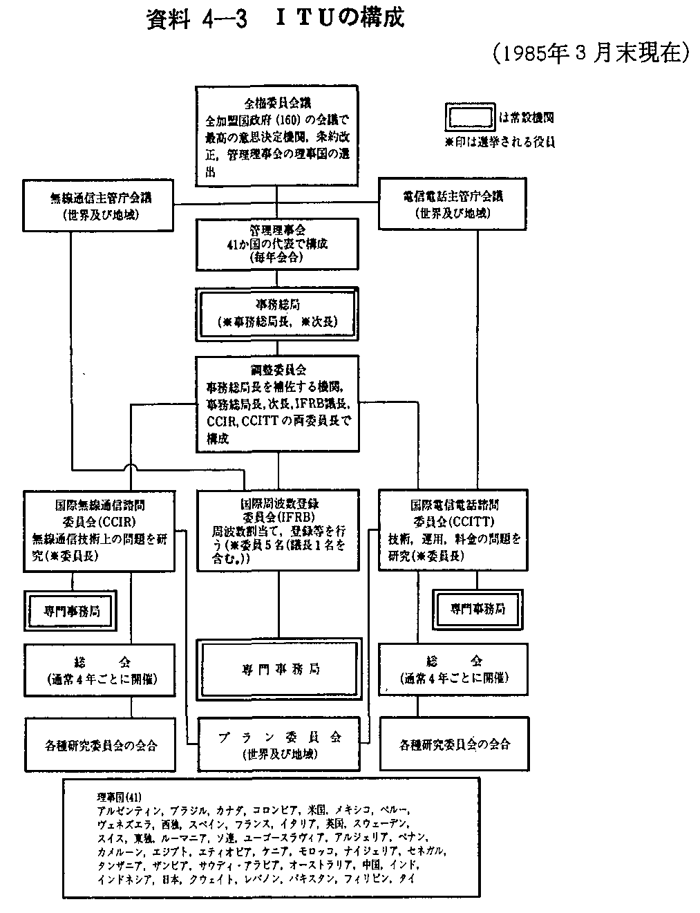 資料4-3 ITUの構成(1983年3月末現在)