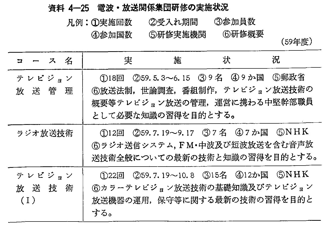 資料4-25 電波・放送関係集団研修の実施状況(59年度)(1)