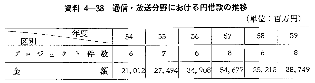 資料4-38 通信・放送分野における円借款の推移