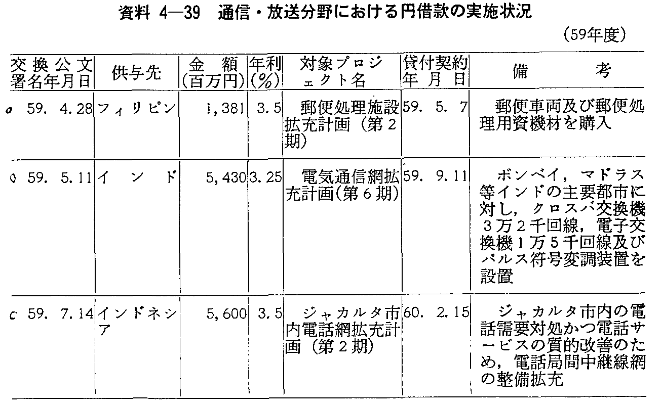 資料4-39 通信・放送分野における円借款の実施状況(59年度)(1)