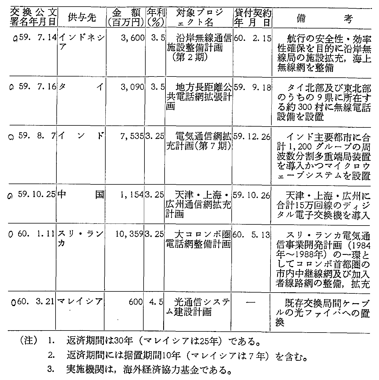 資料4-39 通信・放送分野における円借款の実施状況(59年度)(2)