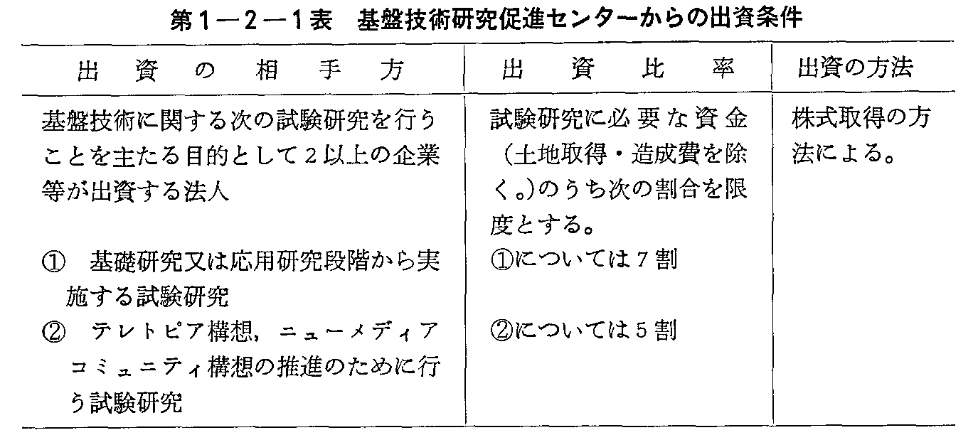 第1-2-1表 基盤技術研究促進センターからの出資条件