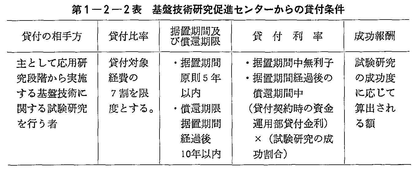 第1-2-2表 基盤技術研究促進センターからの貸付条件