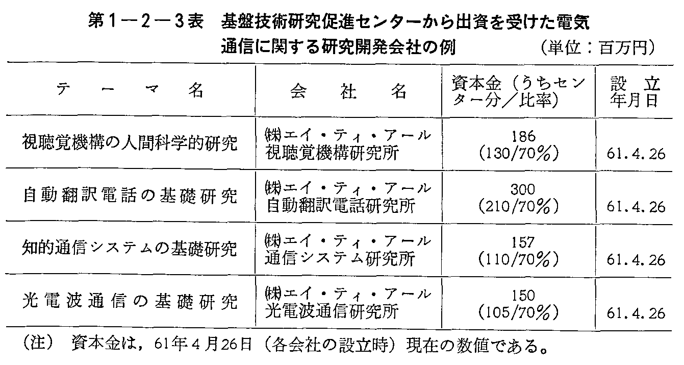 第1-2-3表 基盤技術研究促進センターからの出資を受けた電気通信に関する研究開発会社の例