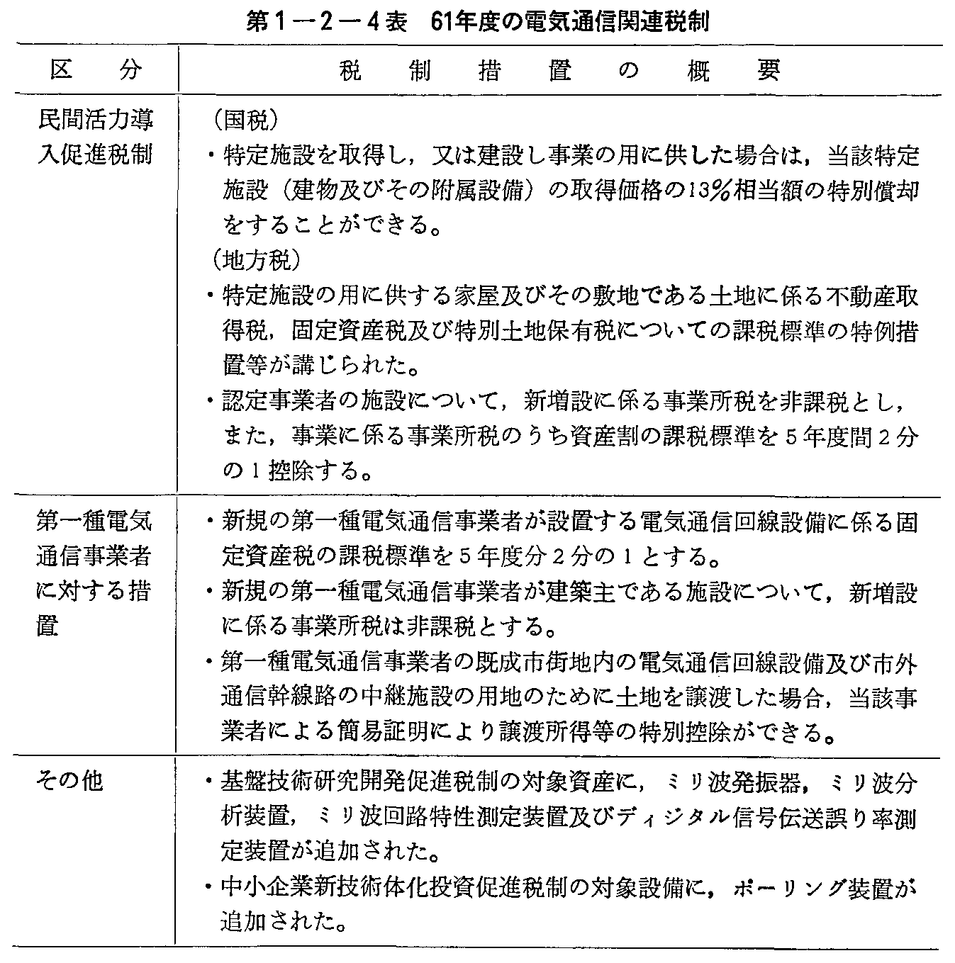 第1-2-4表 61年度の電気通信関連税制