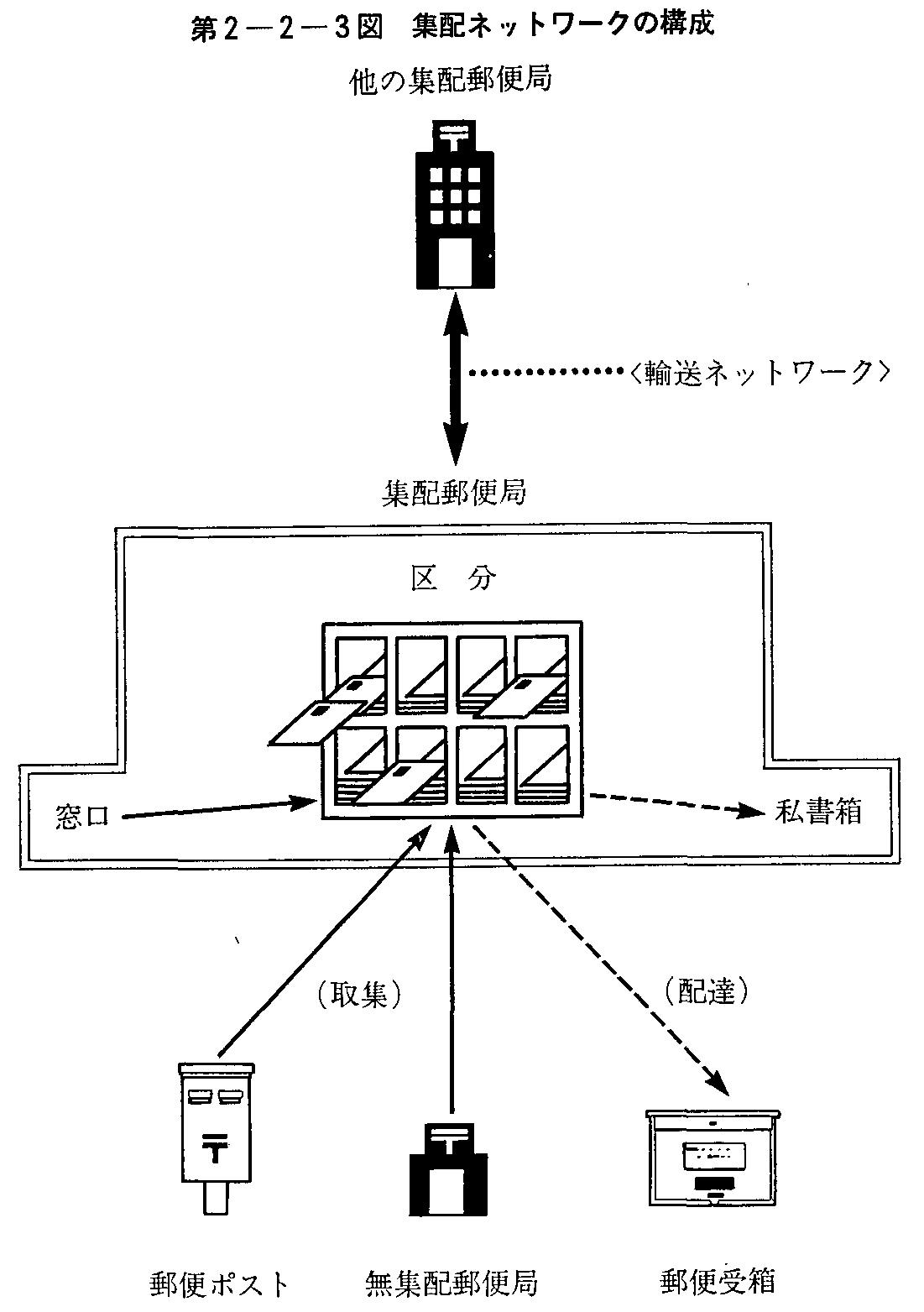 2 郵便ネットワーク 昭和61年版 通信白書