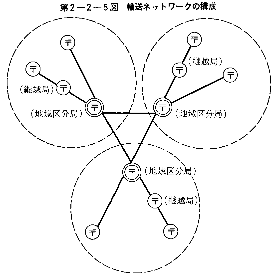 第2-2-5図 輸送ネットワークの構成