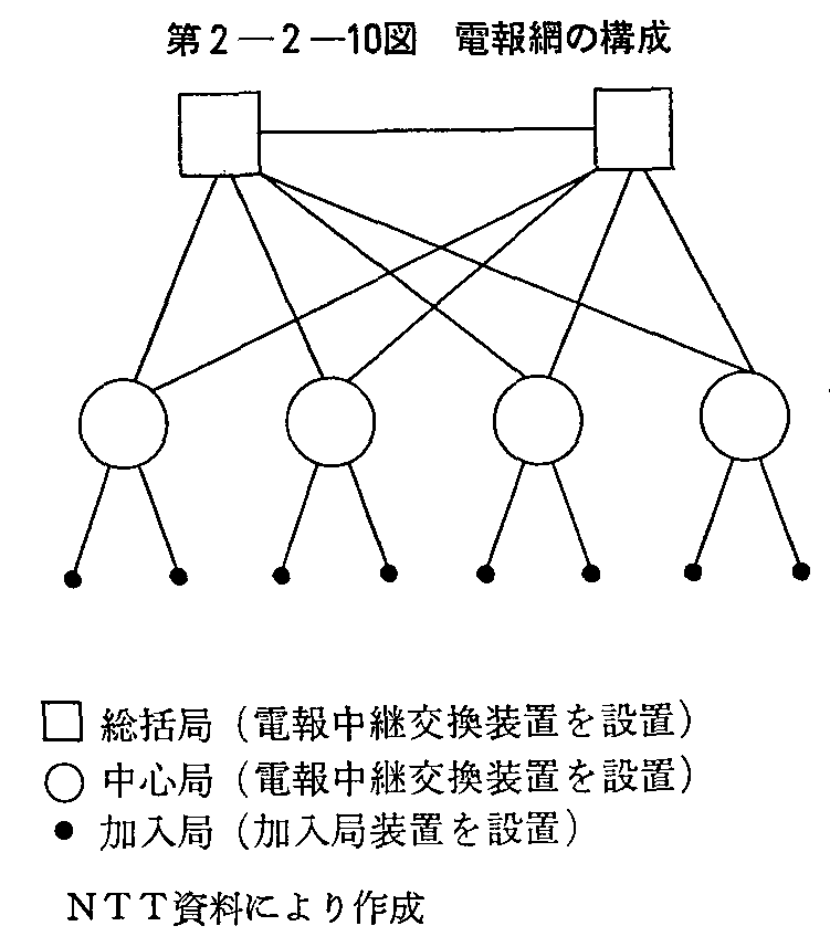 第2-2-10図 電報網の構成