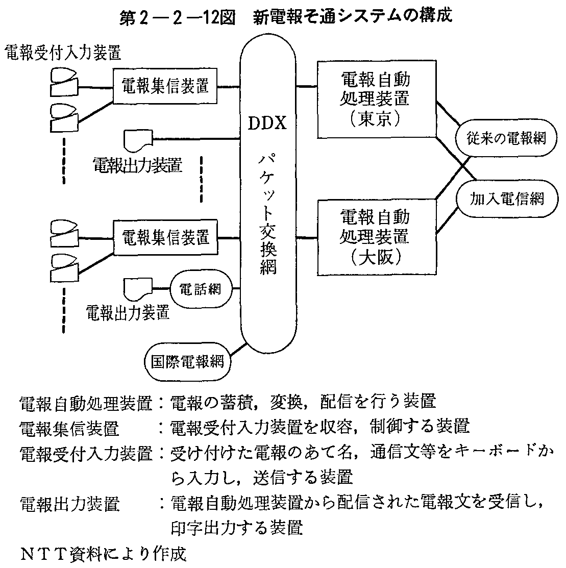 第2-2-12図 新電報そ通システムの構成
