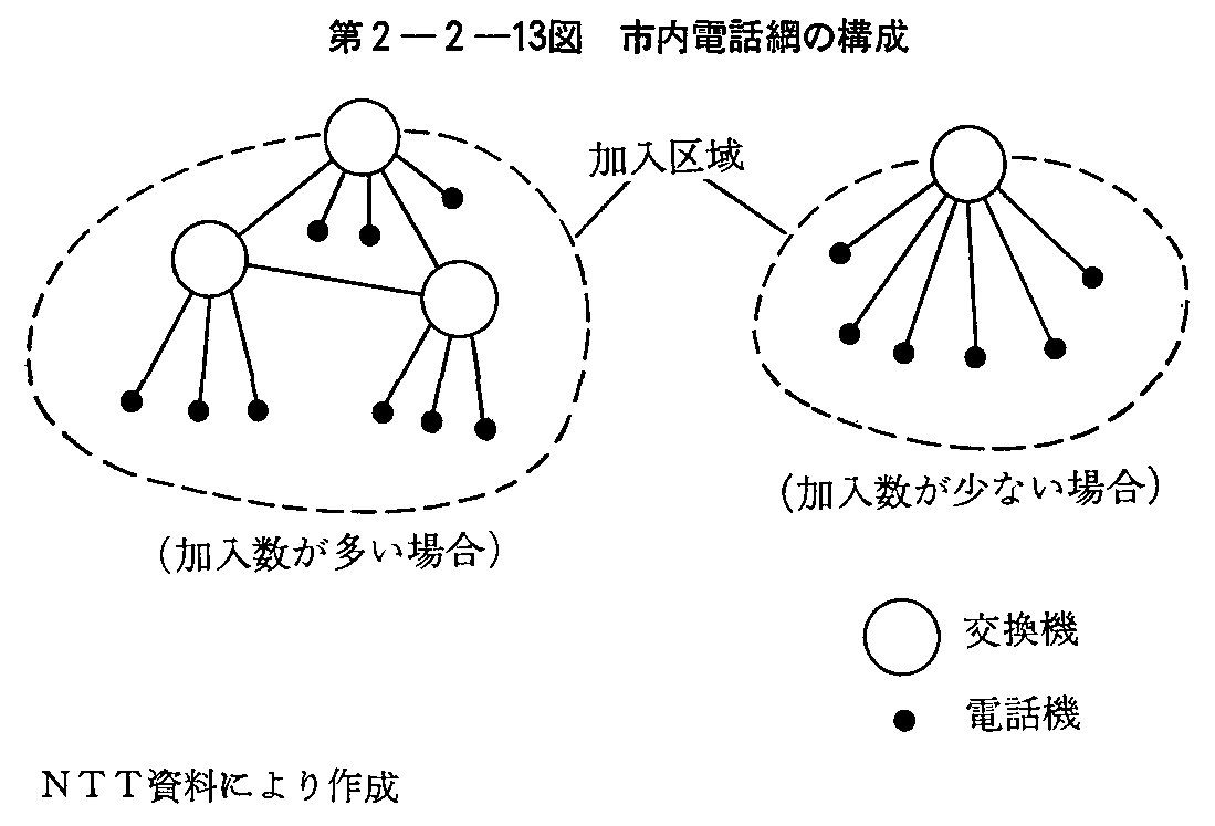 第2-2-13図 市内電話網の構成