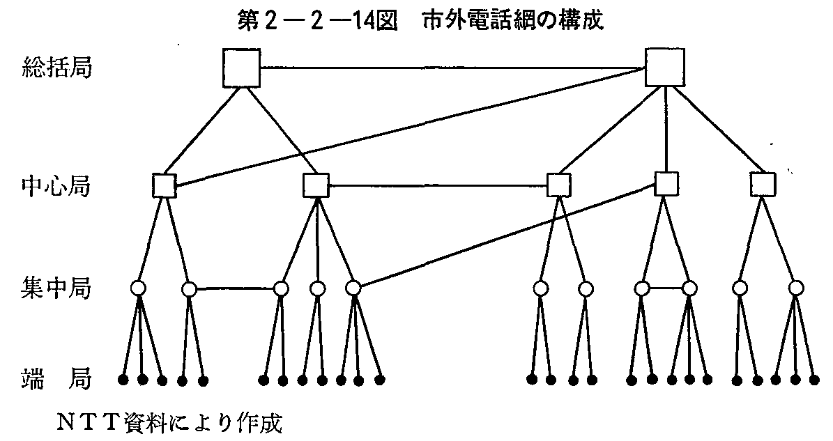 第2-2-14図 市外電話網の構成