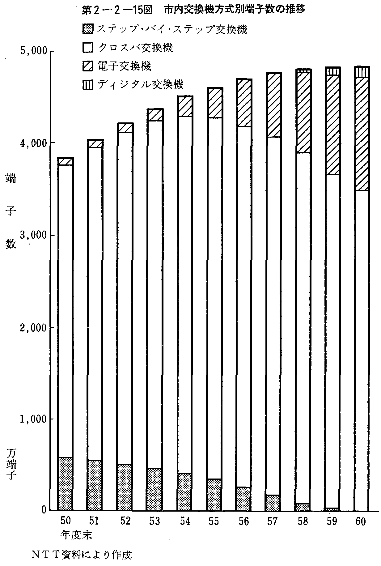 第2-2-15図 市内交換機方式別端子数の推移