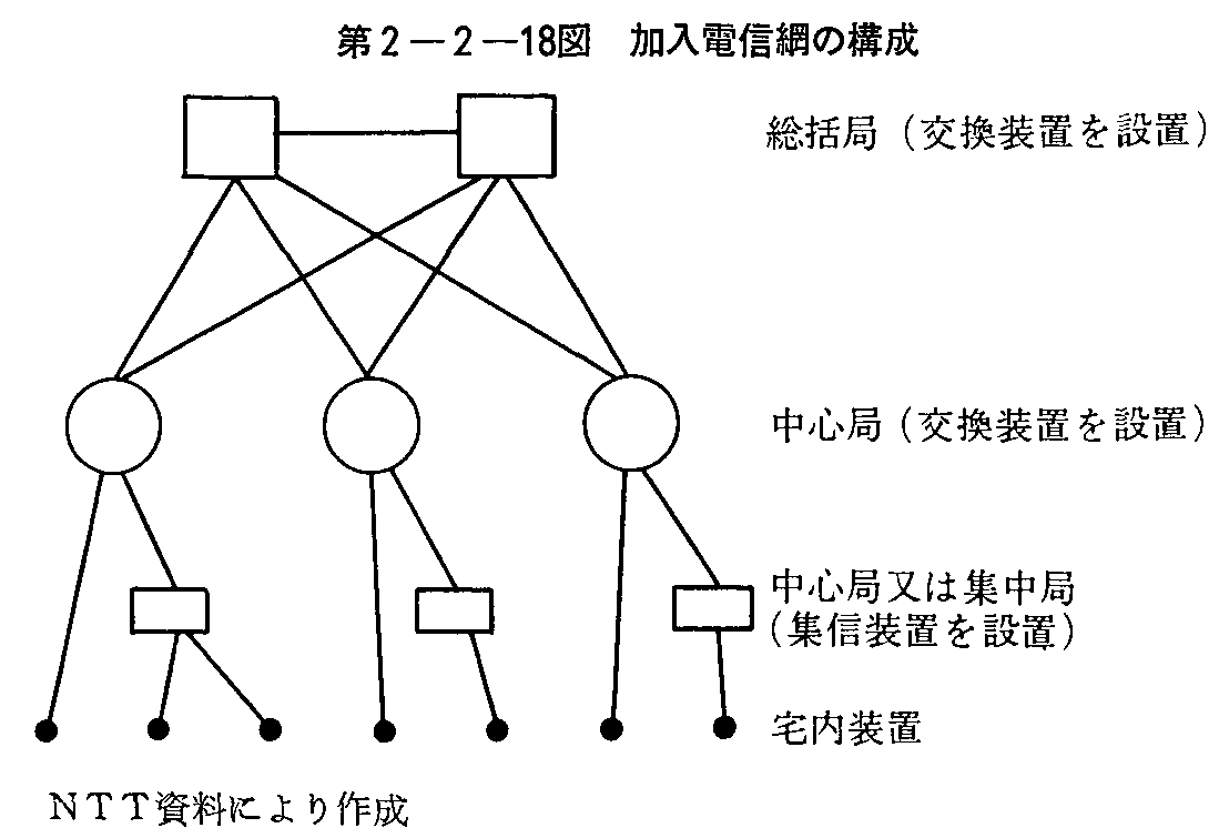 第2-2-18図 加入電信網の構成