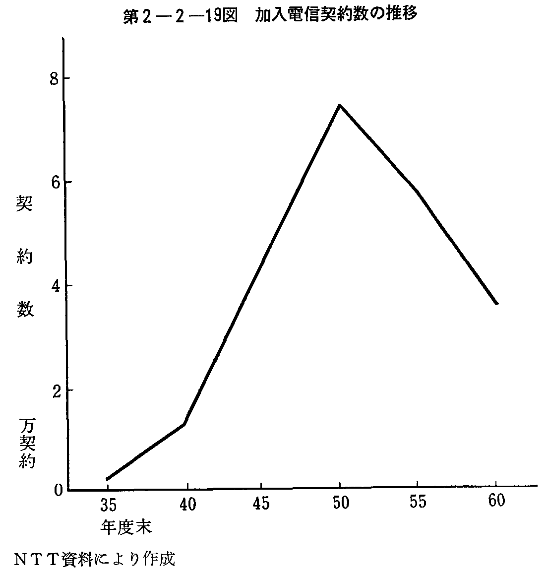 第2-2-19図 加入電信契約数の推移