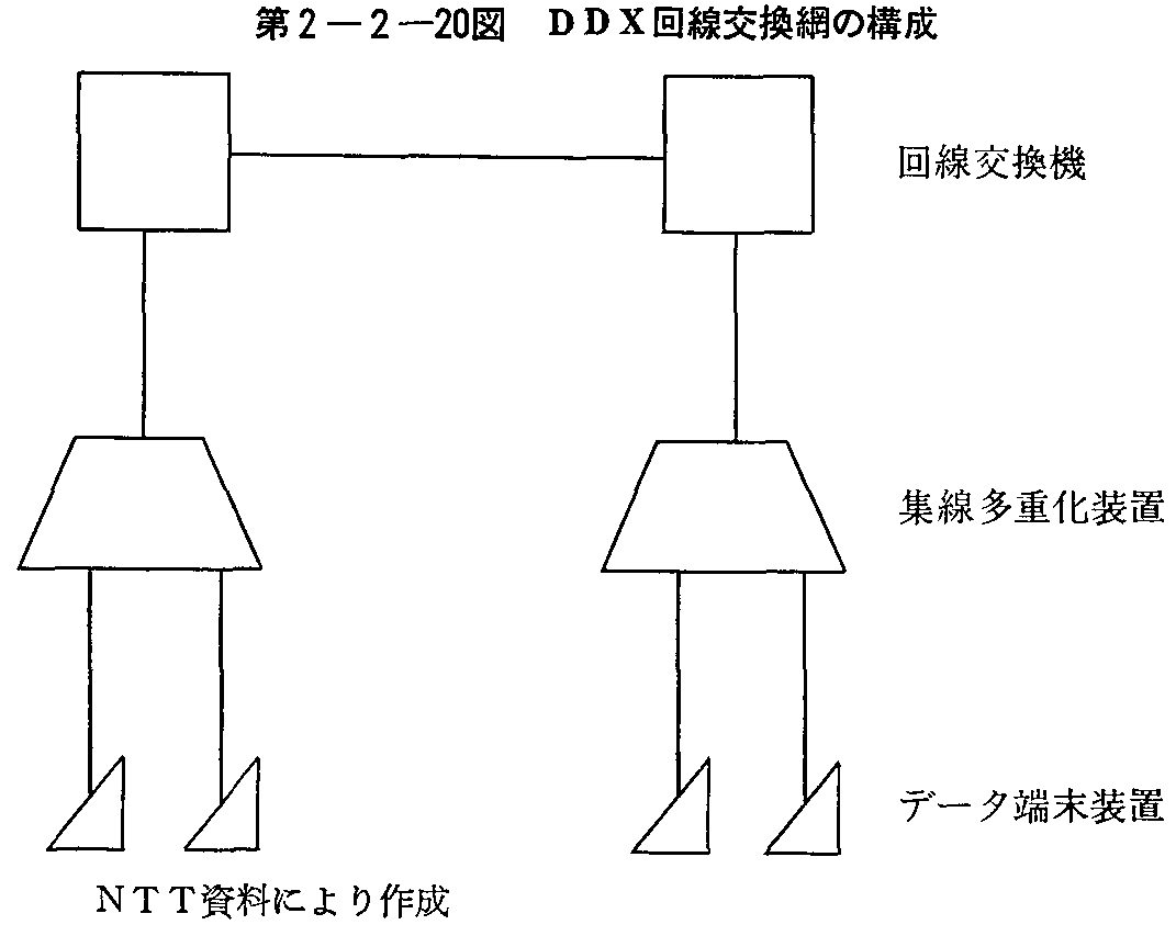 第2-2-20図 DDX回線交換網の構成