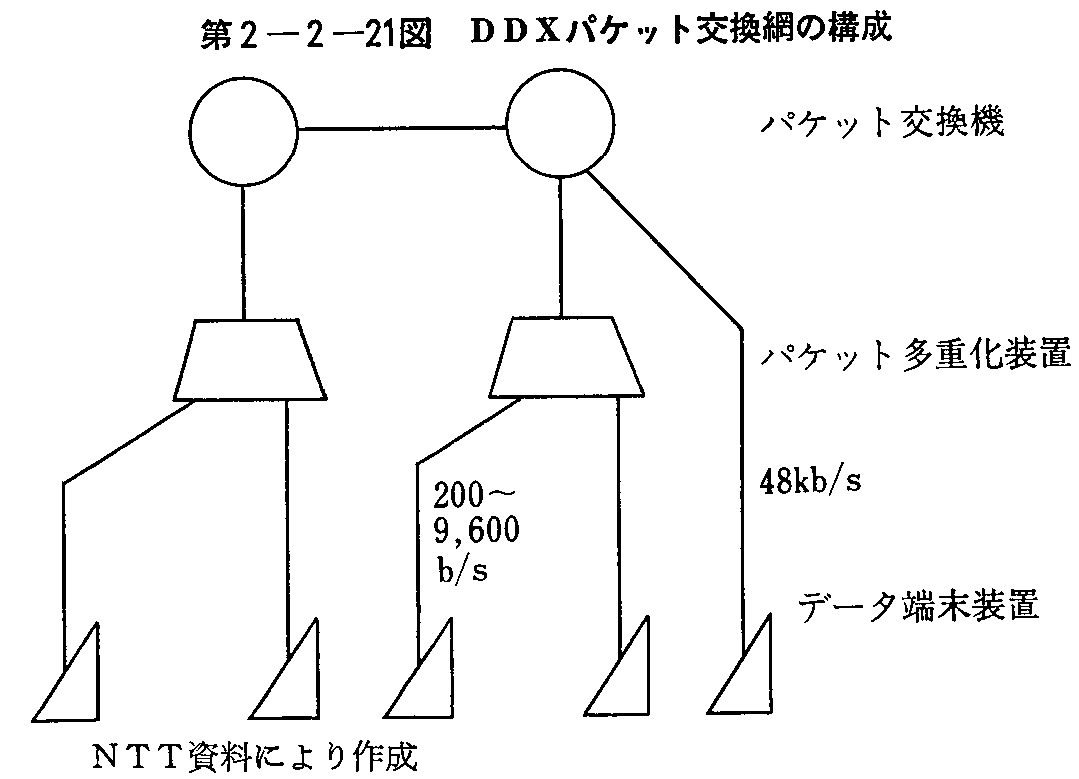 第2-2-21図 DDXパケット交換網の構成