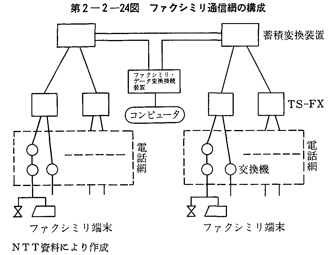 第2-2-24図 ファクシミリ通信網の構成