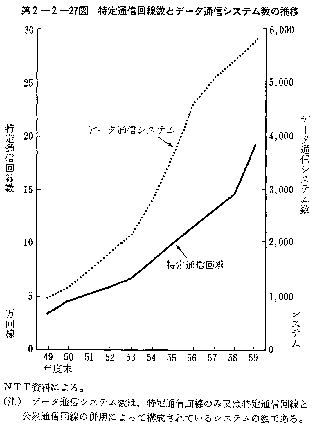 第2-2-27図 特定通信回線数とデータ通信システム数の推移