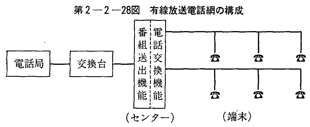 第2-2-28図 有線放送電話網の構成