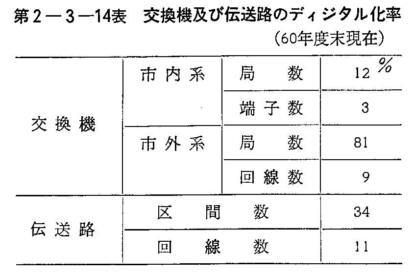 第2-3-14表 交換機及び伝送路のディジタル化率(60年度末現在)