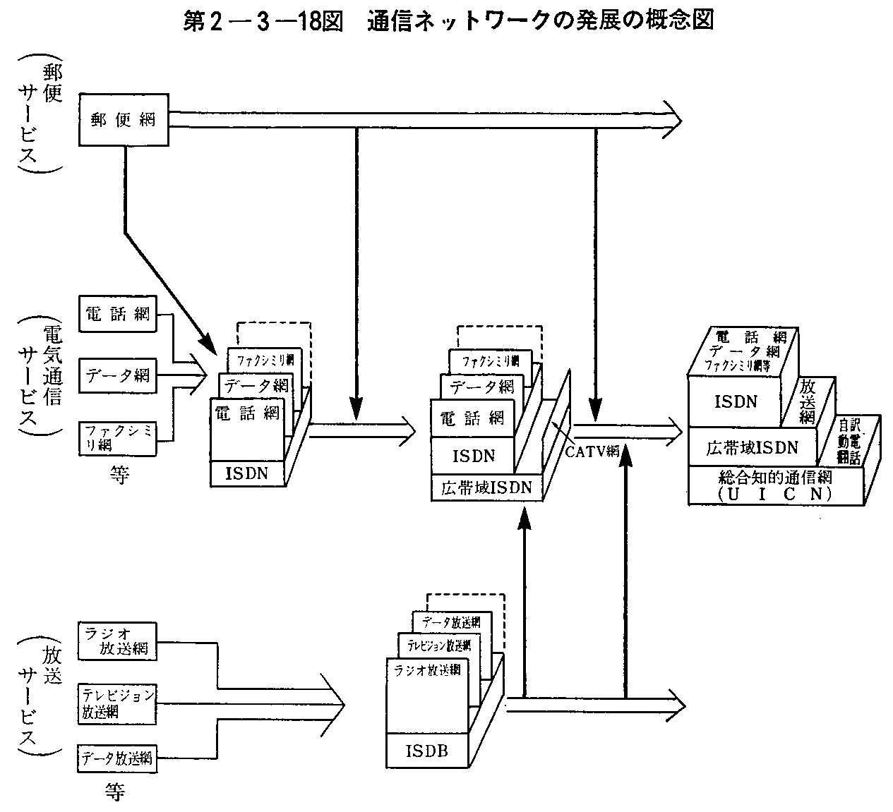 第2-3-18図 通信ネットワークの発展の概念図