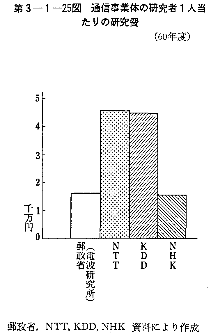 第3-1-25図 通信事業体の研究者1人当たりの研究費(60年度)