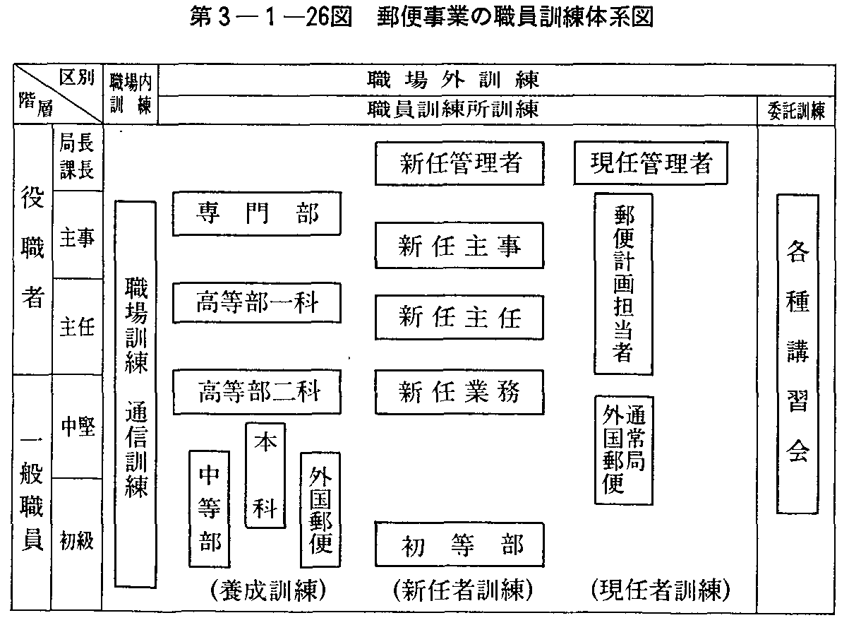 第3-1-26図 郵便事業の職員訓練体系図