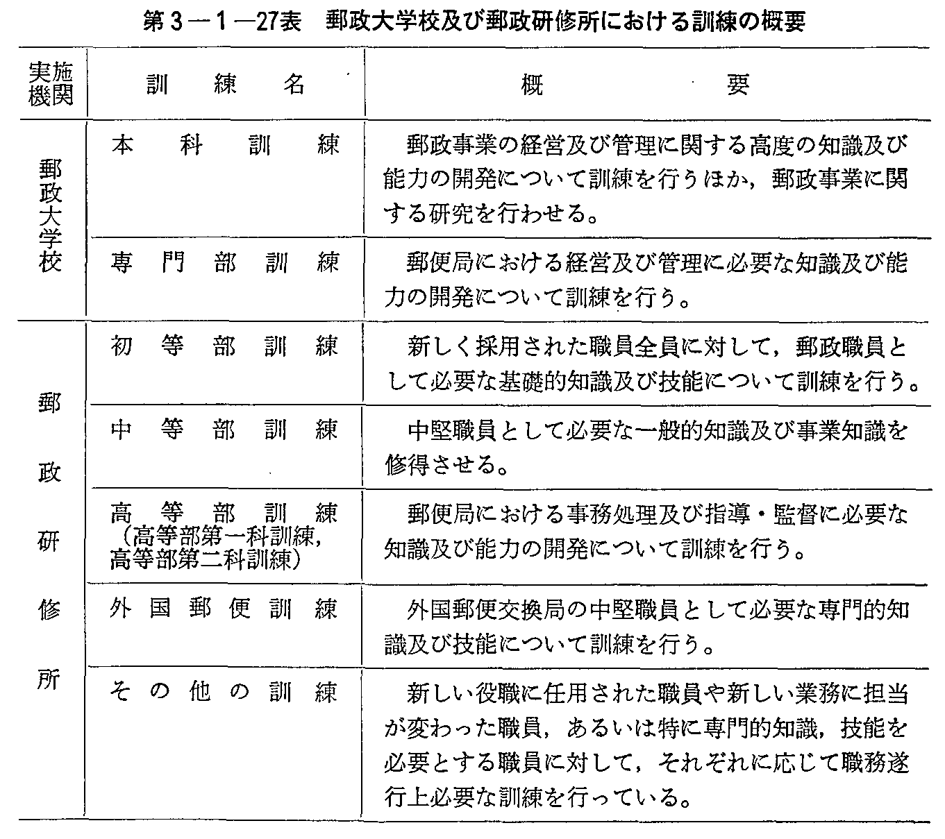 第3-1-27表 郵政大学校及び郵政研修所における訓練の概要