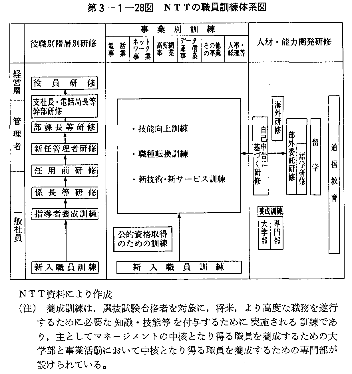 第3-1-28図 NTTの職員訓練体系図