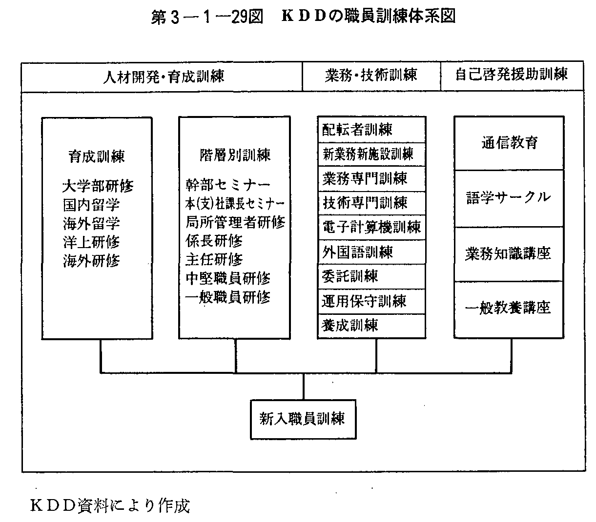 第3-1-29図 KDDの職員訓練体系図
