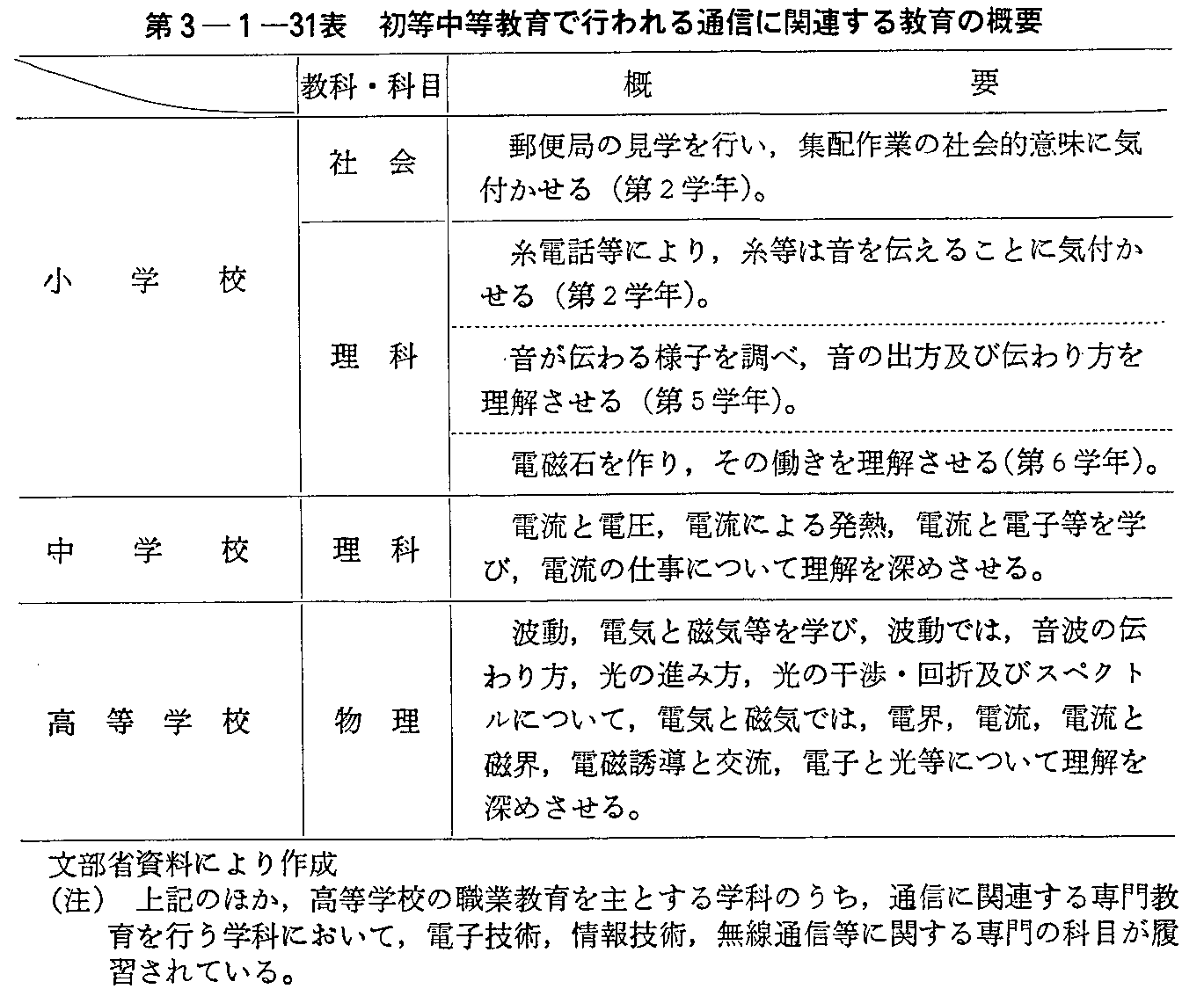 第3-1-31表 初等中等教育で行われる通信に関連する教育の概要