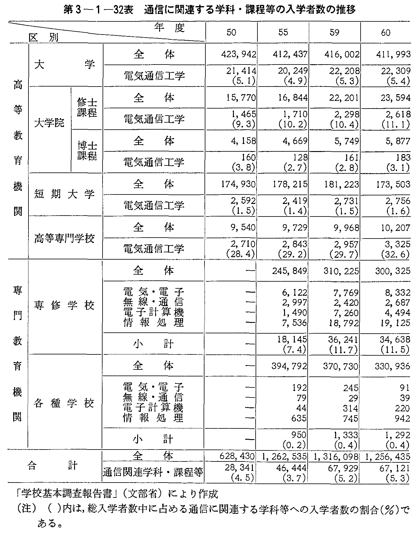 第3-1-32表 通信に関連する学科・課程等の入学者数の推移
