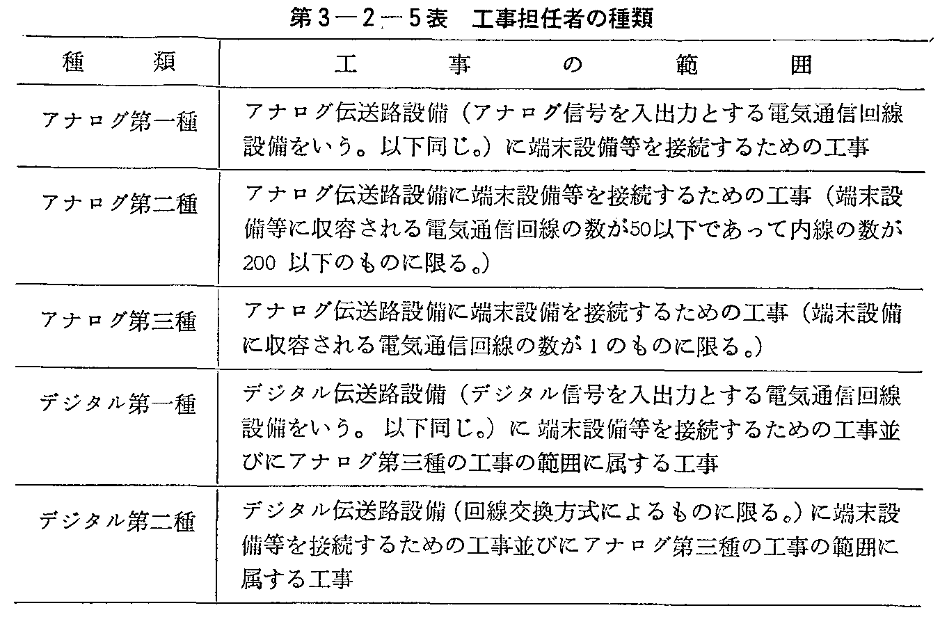 第3-2-5表 工事担任者の種類